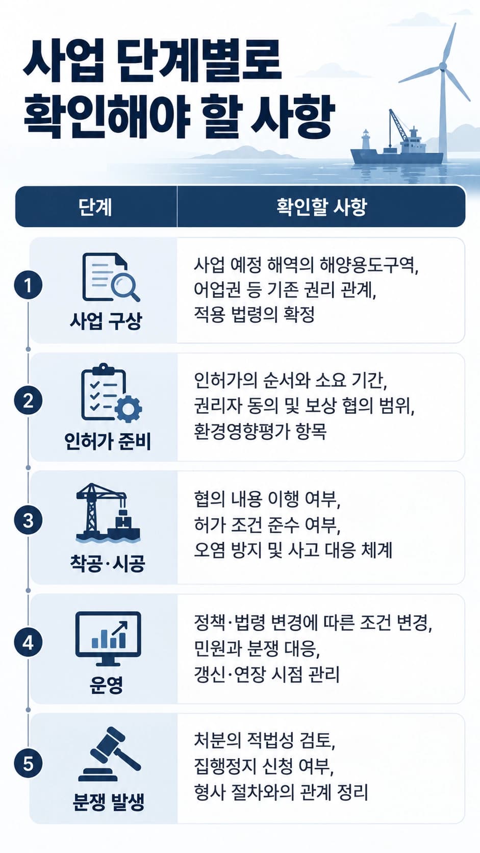 해양정책자문 사업 단계별로 필요한 사항