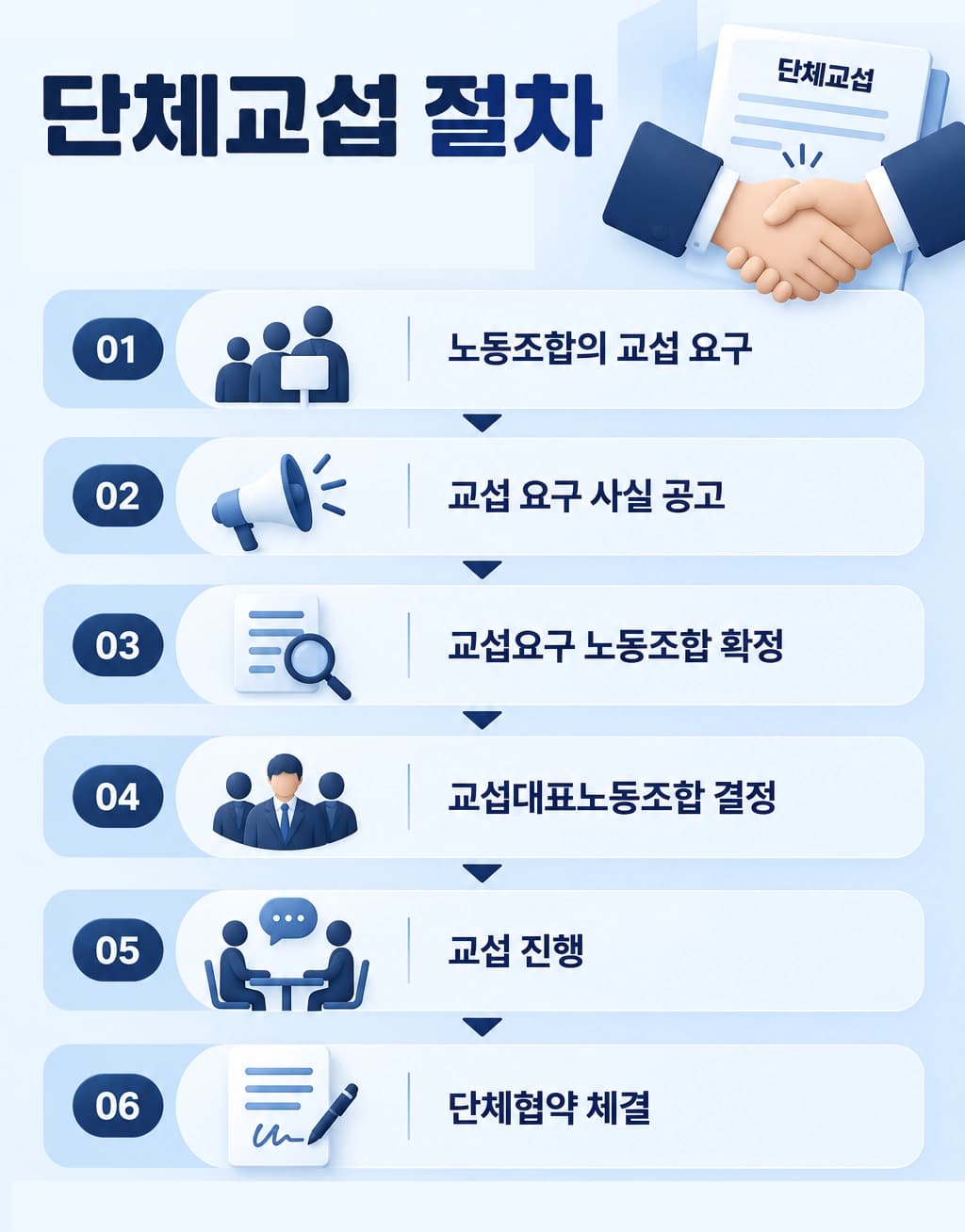 단체교섭은 일반적으로 다음 절차를 통해 진행됩니다.