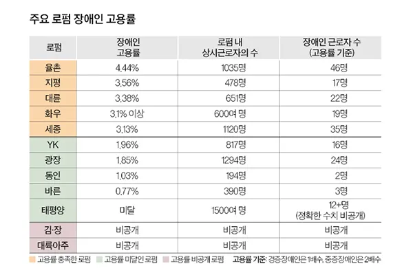 장애인 법정 의무고용률 3.1% … 12대 로펌 중 충족한 곳은 5곳