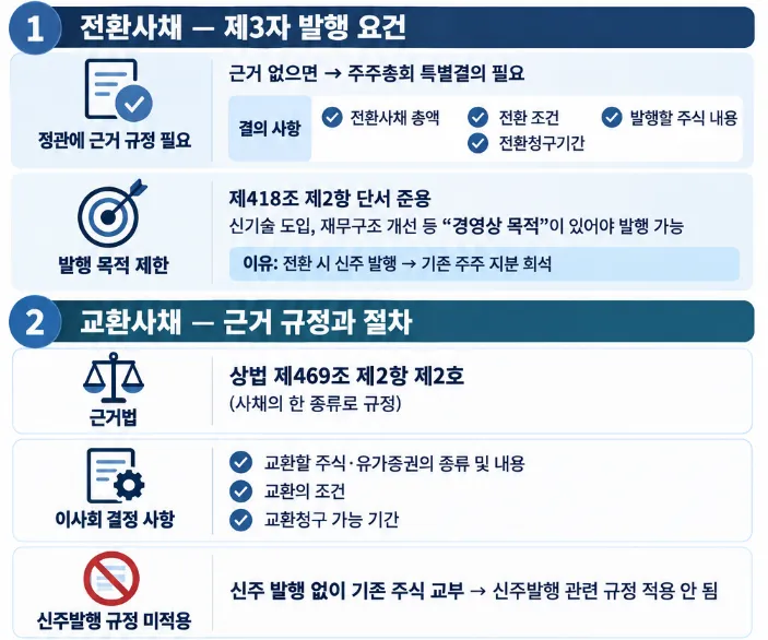 전환사채/교환사채 ㅂ발행 요건